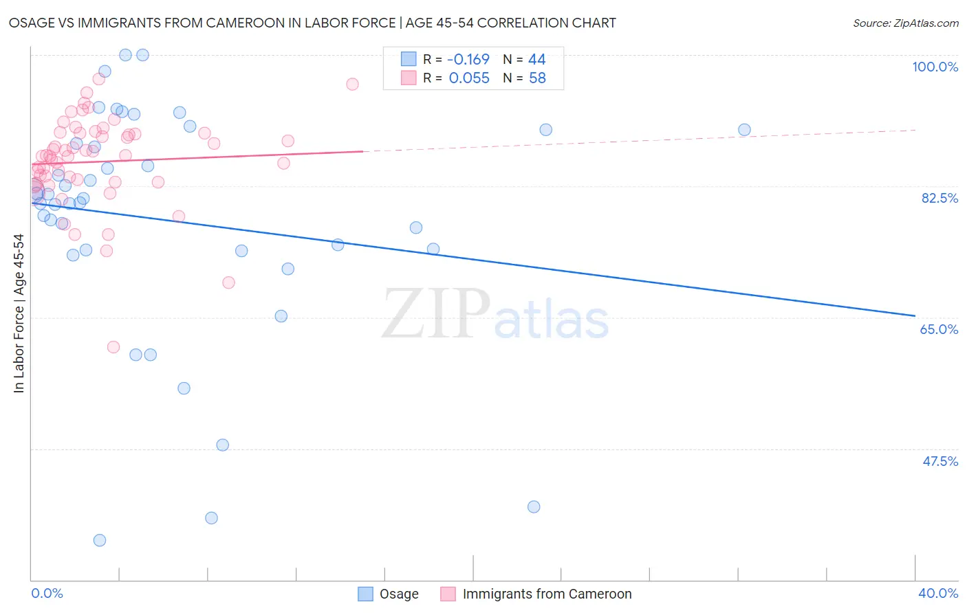 Osage vs Immigrants from Cameroon In Labor Force | Age 45-54