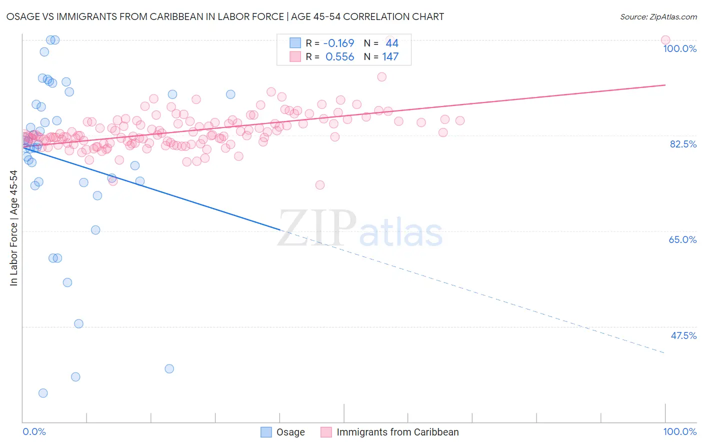 Osage vs Immigrants from Caribbean In Labor Force | Age 45-54