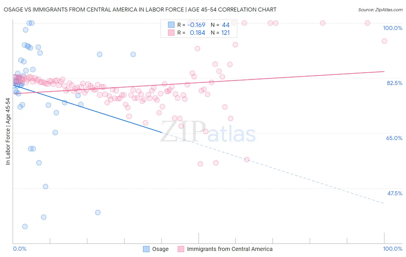 Osage vs Immigrants from Central America In Labor Force | Age 45-54