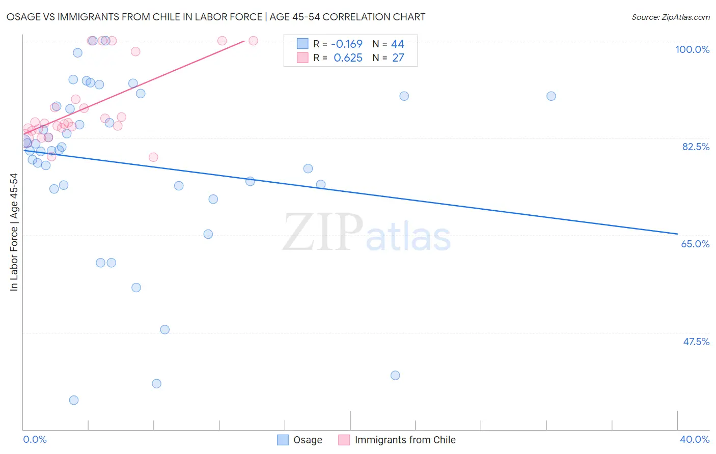 Osage vs Immigrants from Chile In Labor Force | Age 45-54