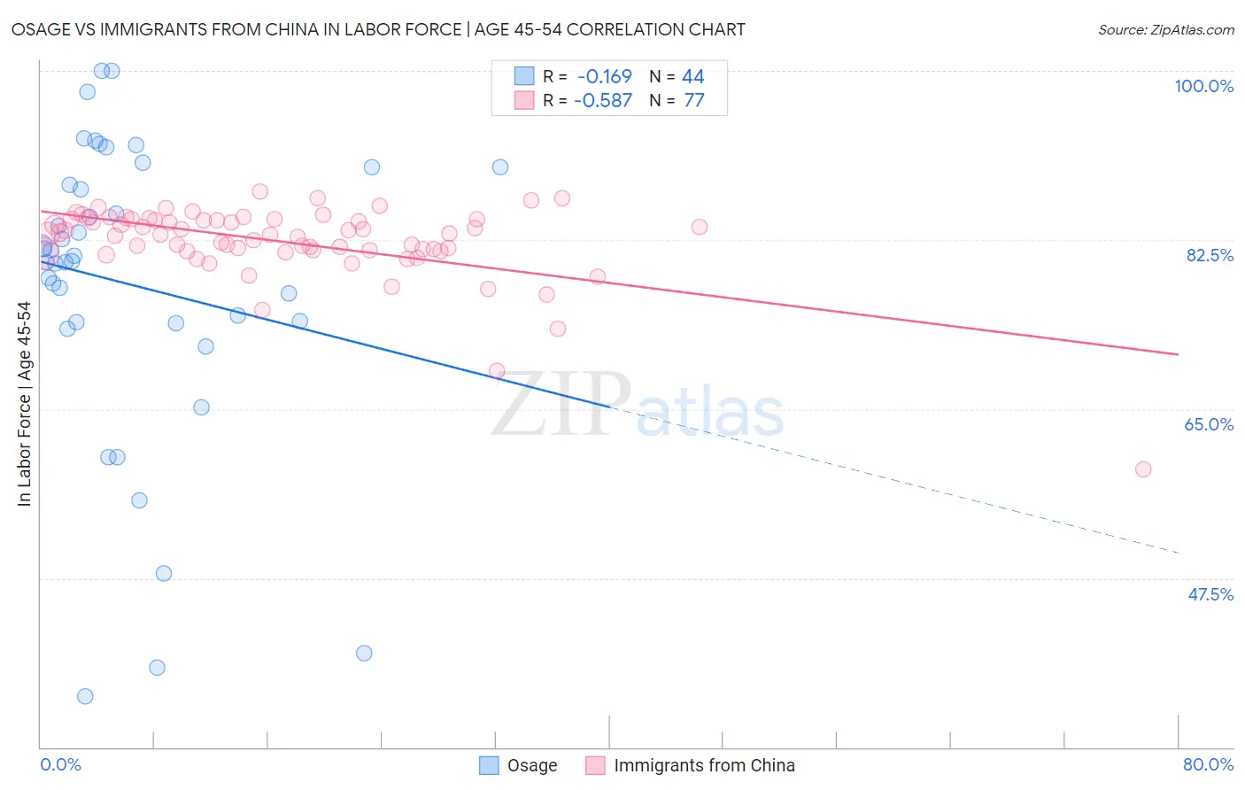 Osage vs Immigrants from China In Labor Force | Age 45-54