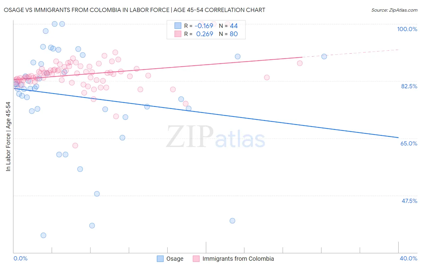 Osage vs Immigrants from Colombia In Labor Force | Age 45-54
