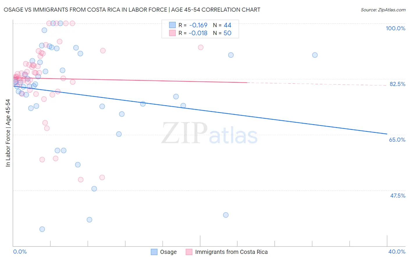 Osage vs Immigrants from Costa Rica In Labor Force | Age 45-54