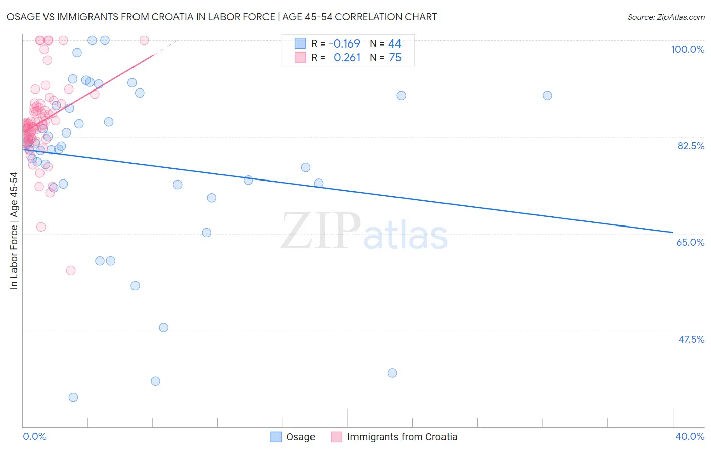 Osage vs Immigrants from Croatia In Labor Force | Age 45-54