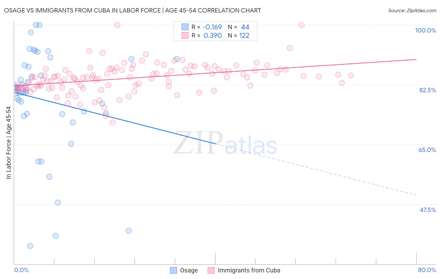 Osage vs Immigrants from Cuba In Labor Force | Age 45-54