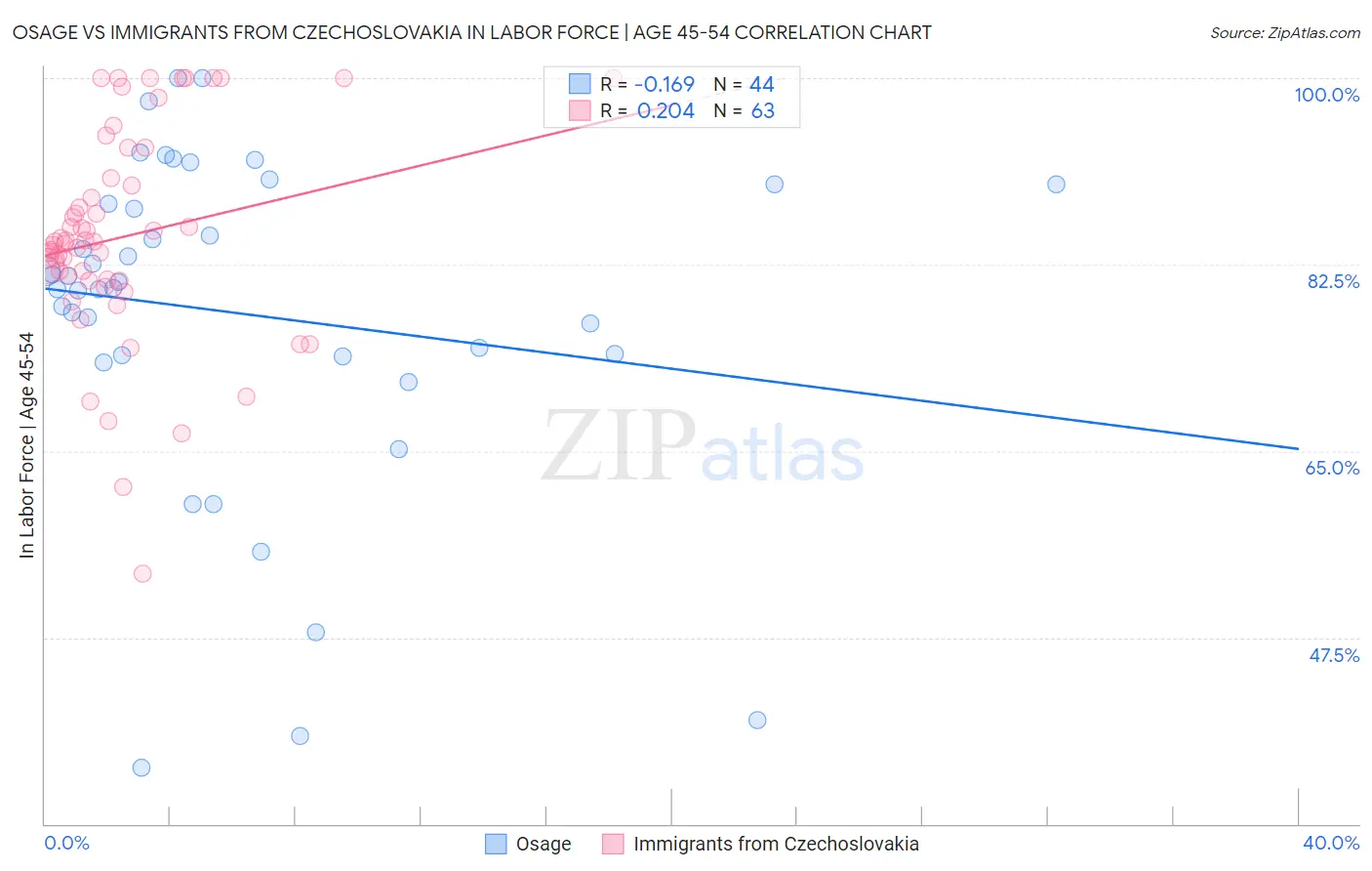 Osage vs Immigrants from Czechoslovakia In Labor Force | Age 45-54