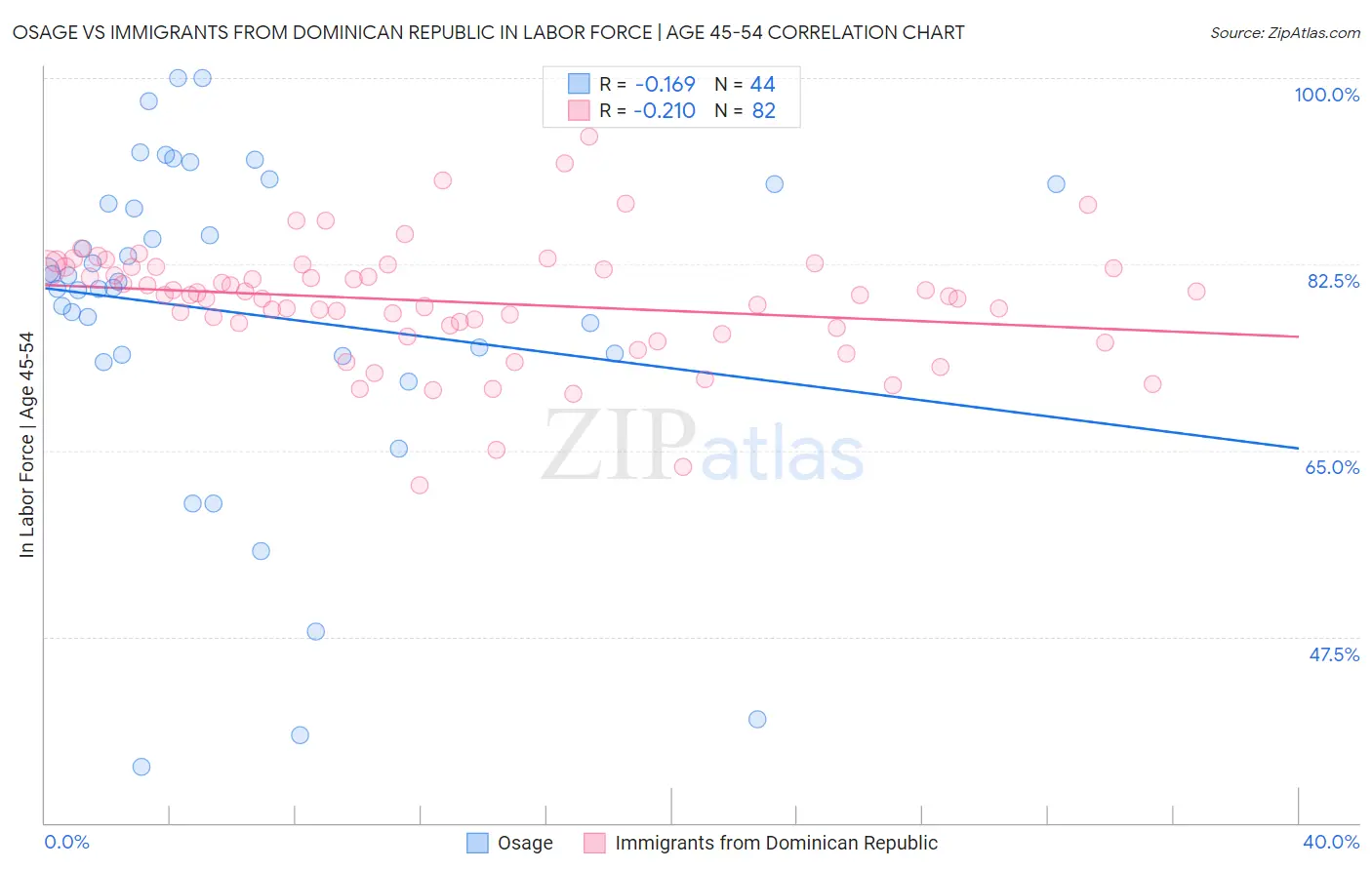Osage vs Immigrants from Dominican Republic In Labor Force | Age 45-54