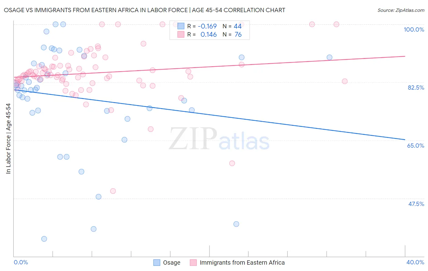 Osage vs Immigrants from Eastern Africa In Labor Force | Age 45-54