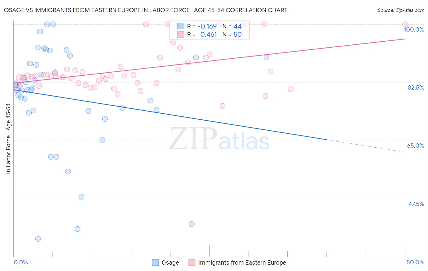 Osage vs Immigrants from Eastern Europe In Labor Force | Age 45-54