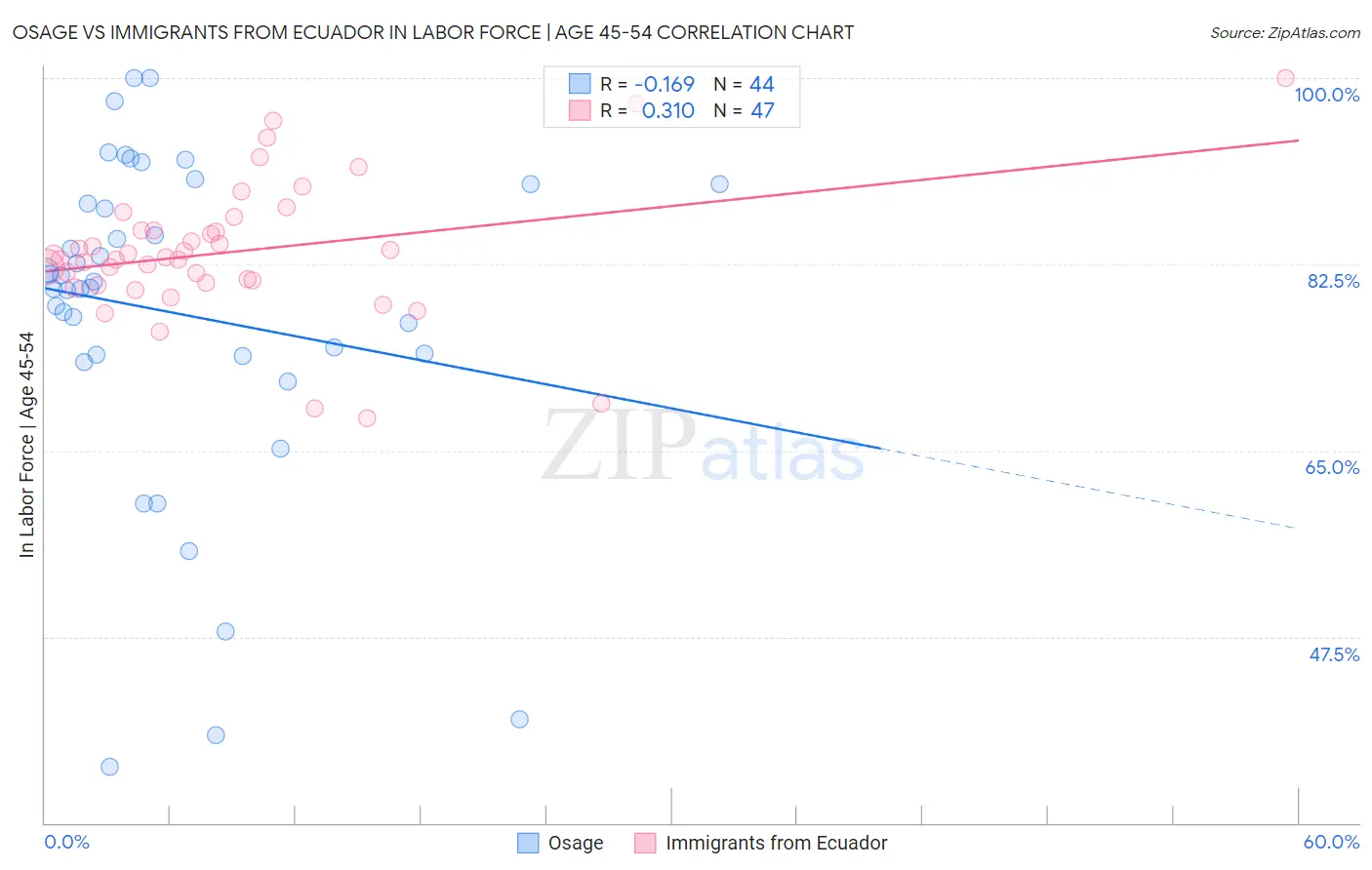 Osage vs Immigrants from Ecuador In Labor Force | Age 45-54