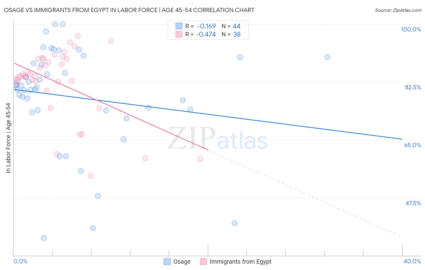 Osage vs Immigrants from Egypt In Labor Force | Age 45-54
