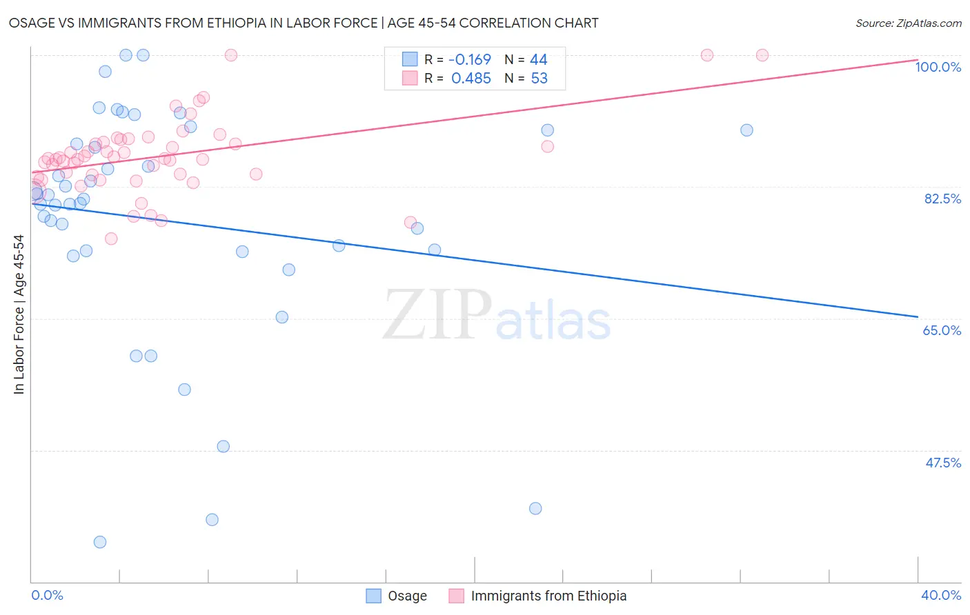 Osage vs Immigrants from Ethiopia In Labor Force | Age 45-54