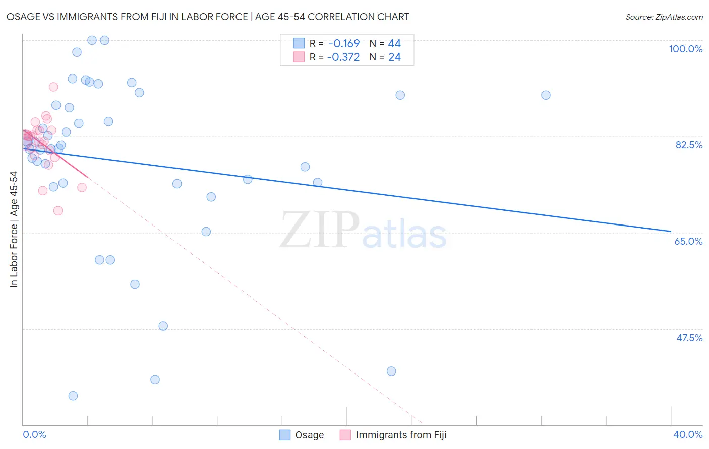 Osage vs Immigrants from Fiji In Labor Force | Age 45-54