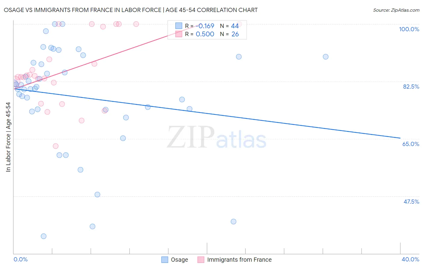 Osage vs Immigrants from France In Labor Force | Age 45-54