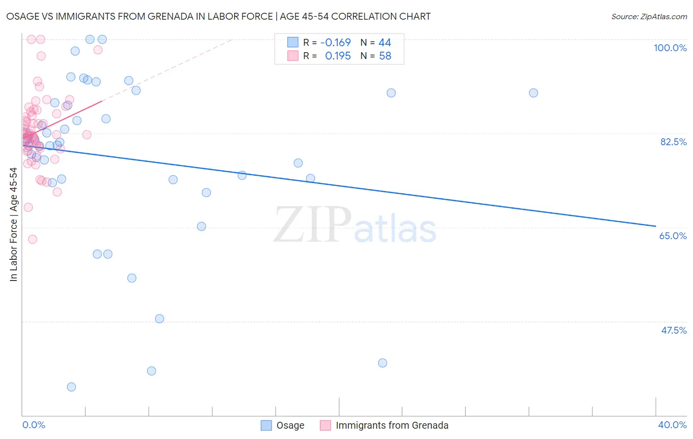 Osage vs Immigrants from Grenada In Labor Force | Age 45-54