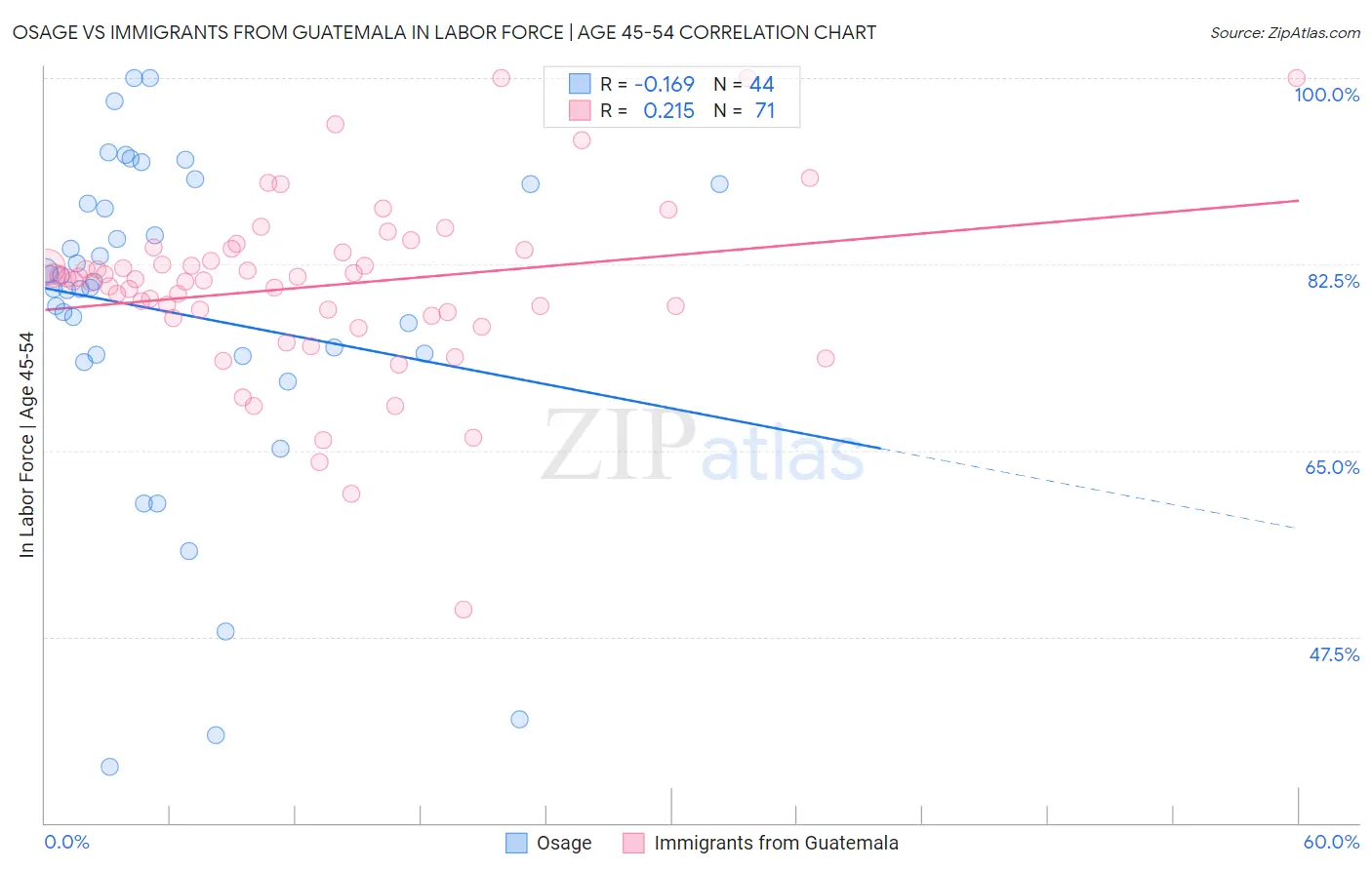 Osage vs Immigrants from Guatemala In Labor Force | Age 45-54