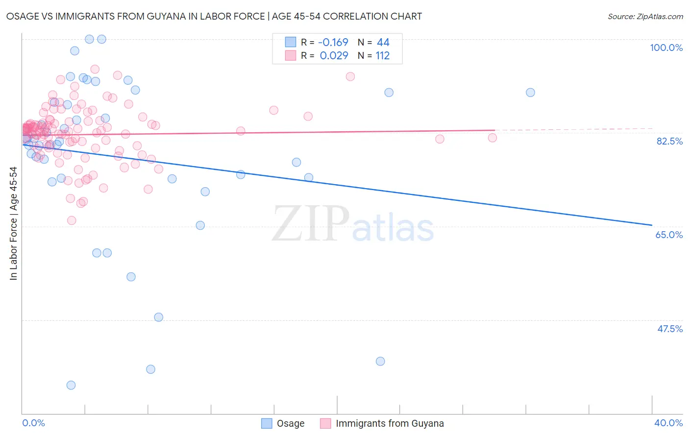 Osage vs Immigrants from Guyana In Labor Force | Age 45-54