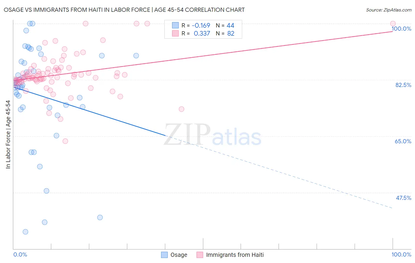 Osage vs Immigrants from Haiti In Labor Force | Age 45-54