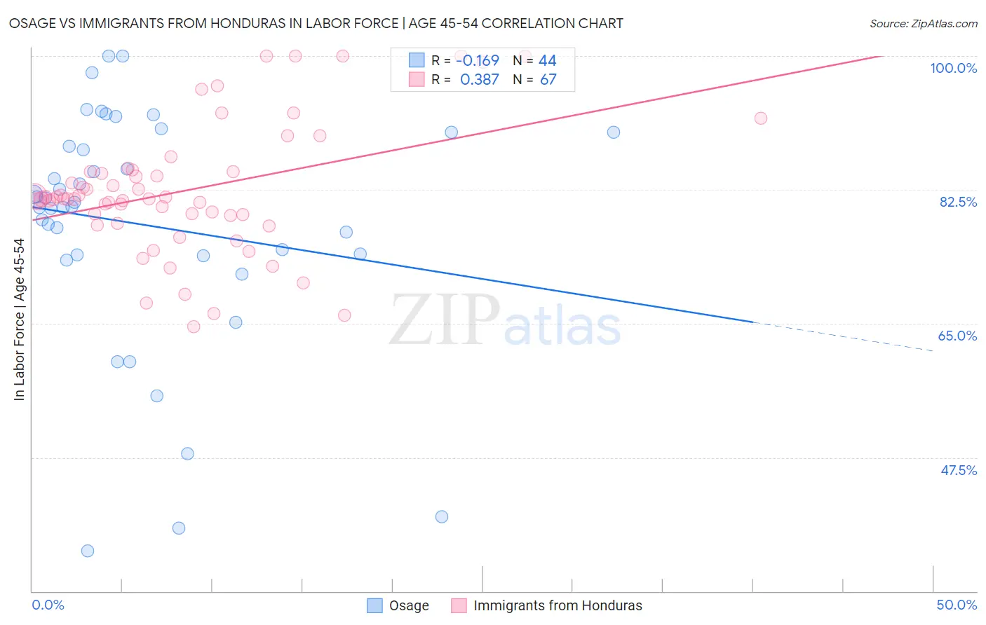 Osage vs Immigrants from Honduras In Labor Force | Age 45-54