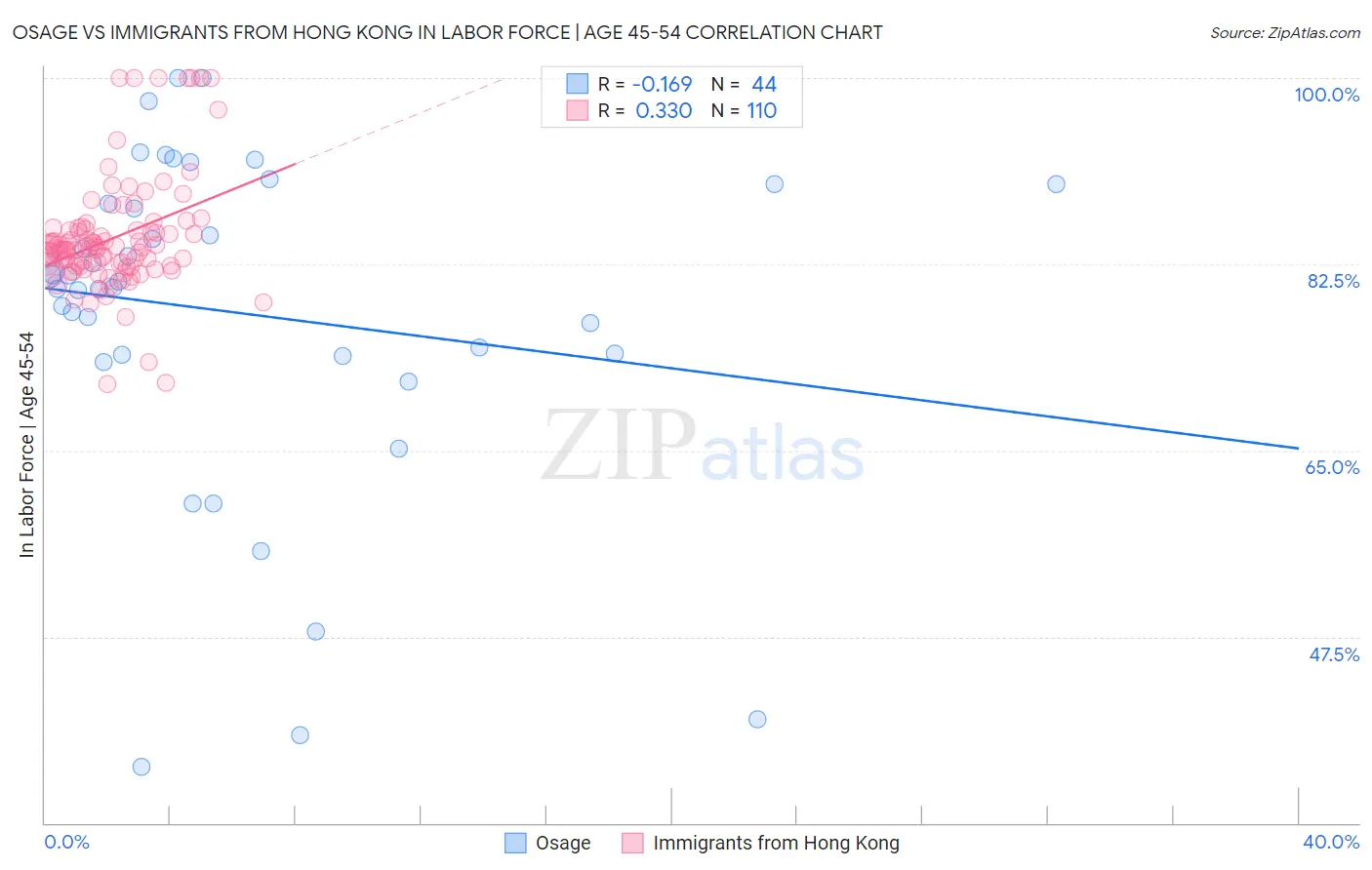 Osage vs Immigrants from Hong Kong In Labor Force | Age 45-54