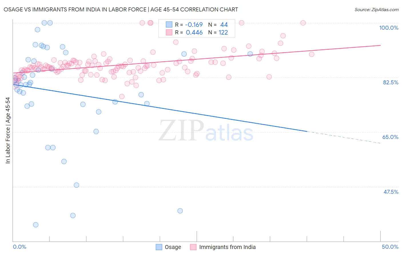 Osage vs Immigrants from India In Labor Force | Age 45-54