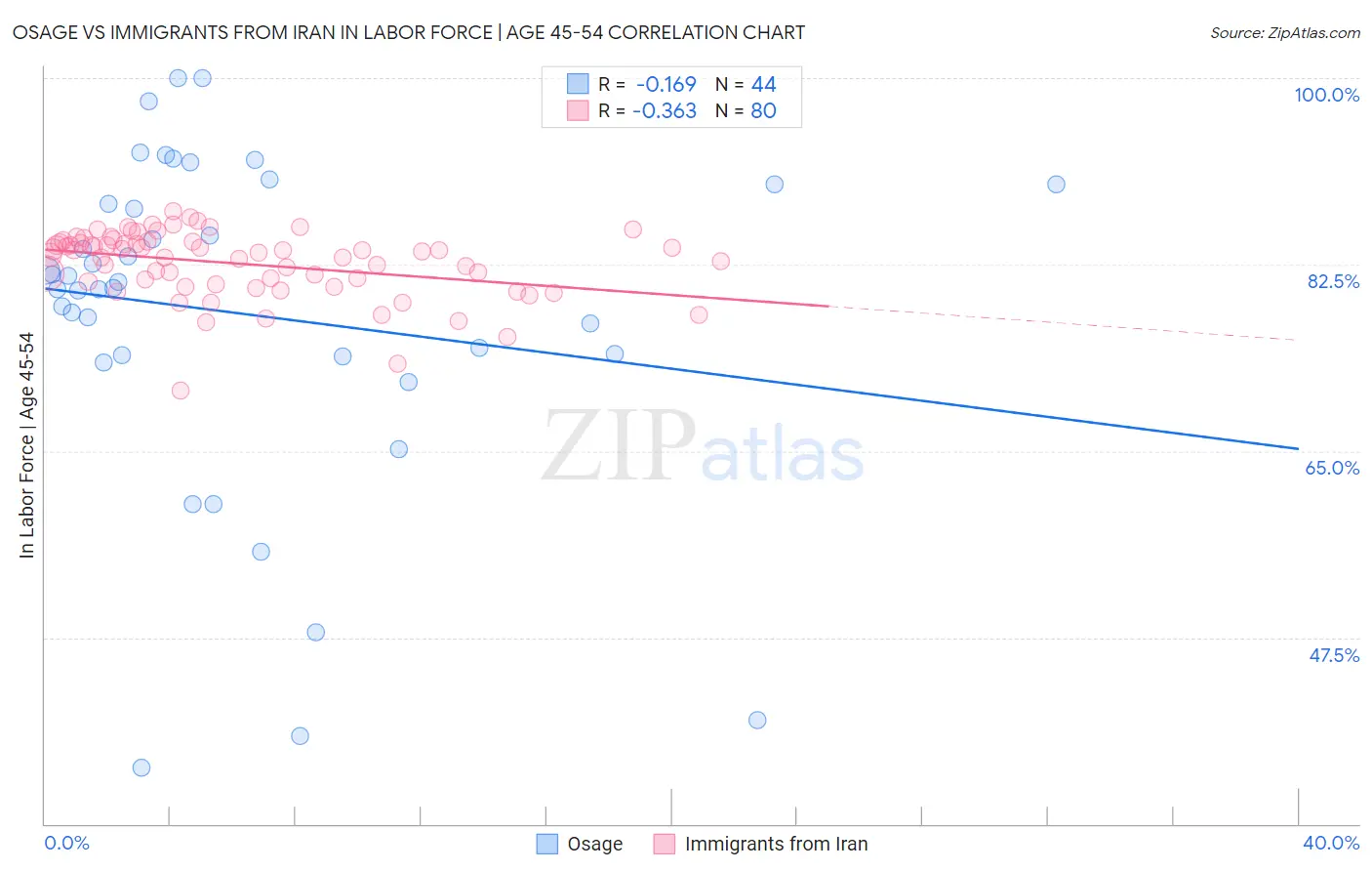 Osage vs Immigrants from Iran In Labor Force | Age 45-54