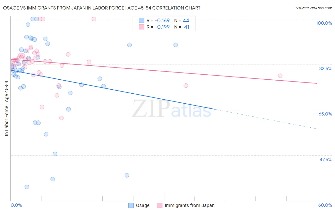 Osage vs Immigrants from Japan In Labor Force | Age 45-54