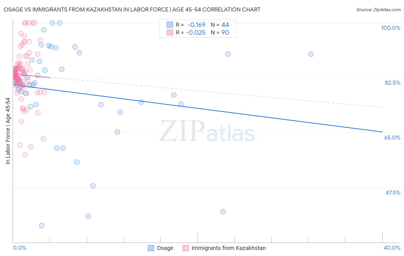 Osage vs Immigrants from Kazakhstan In Labor Force | Age 45-54