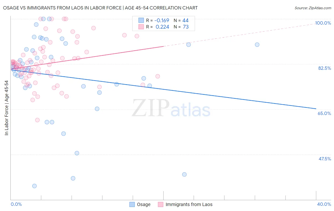 Osage vs Immigrants from Laos In Labor Force | Age 45-54