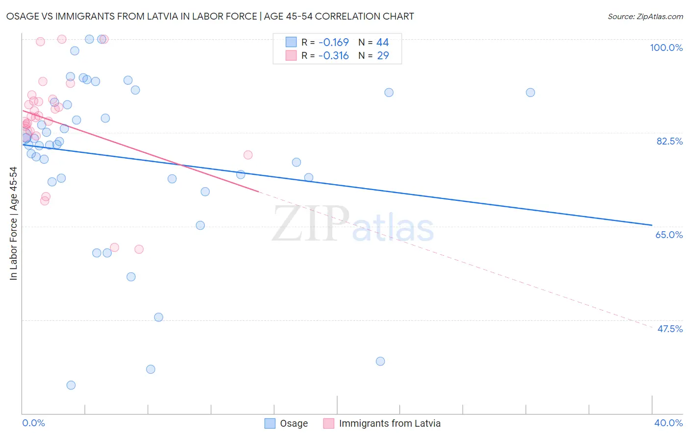 Osage vs Immigrants from Latvia In Labor Force | Age 45-54