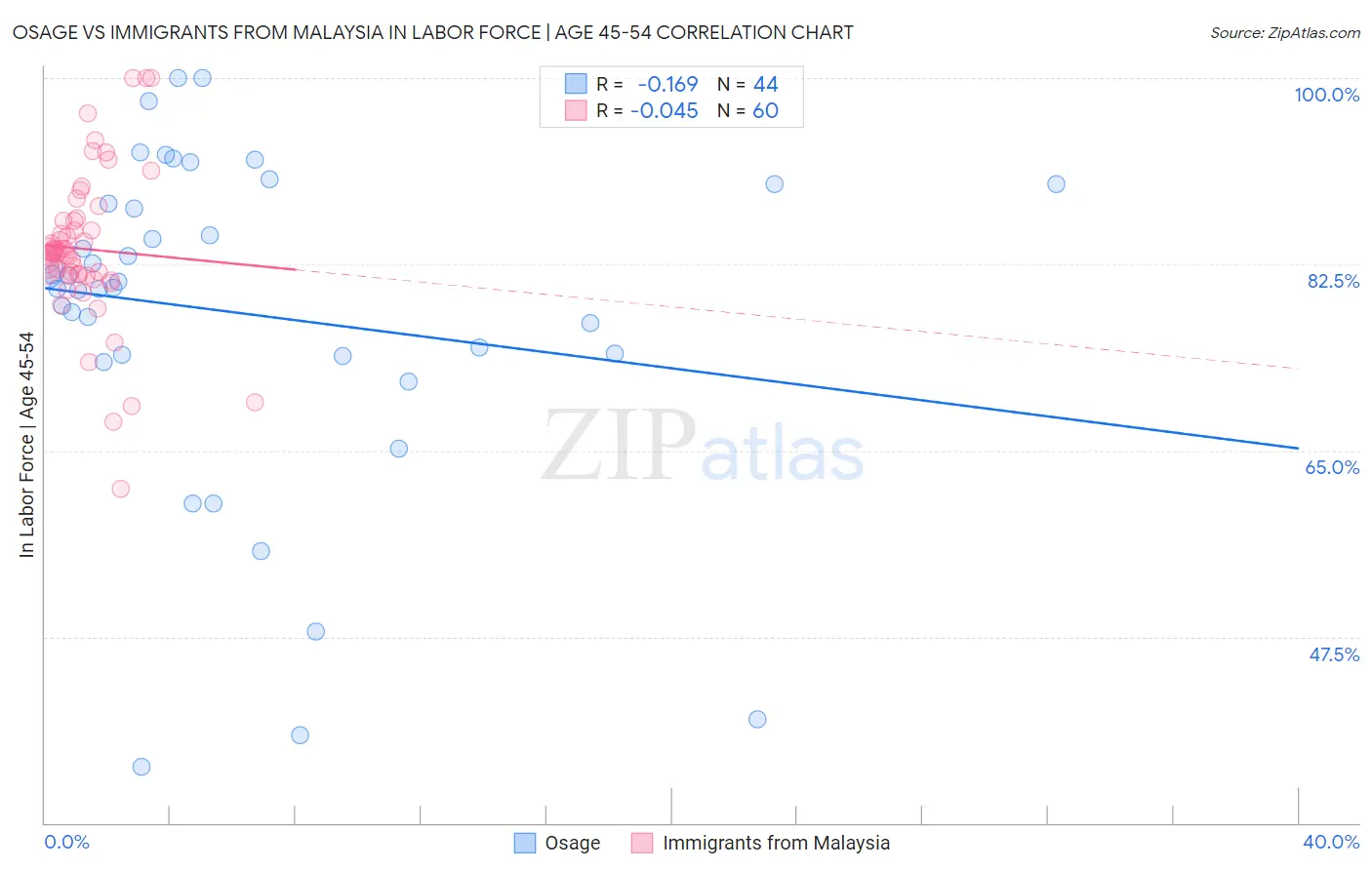 Osage vs Immigrants from Malaysia In Labor Force | Age 45-54