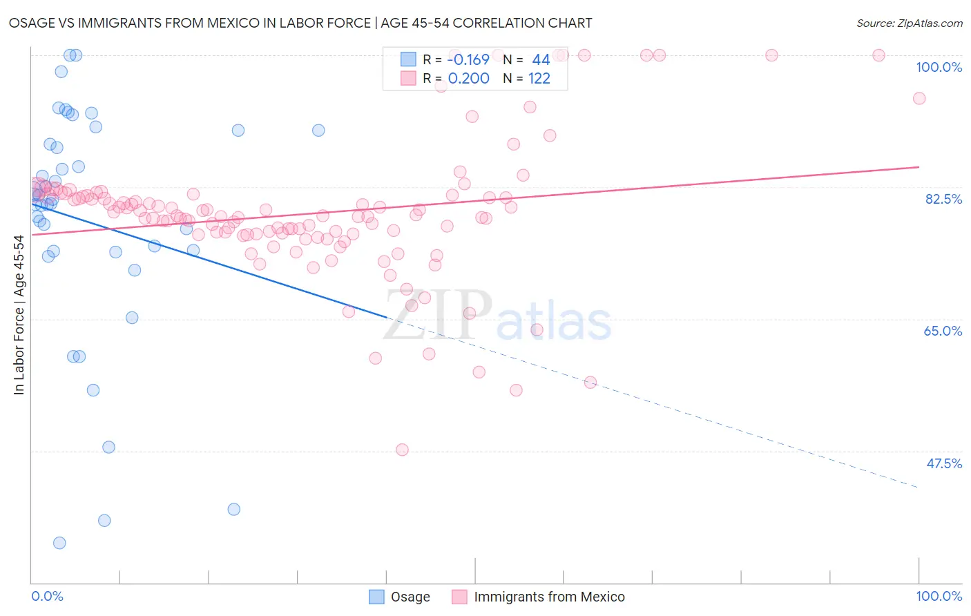 Osage vs Immigrants from Mexico In Labor Force | Age 45-54