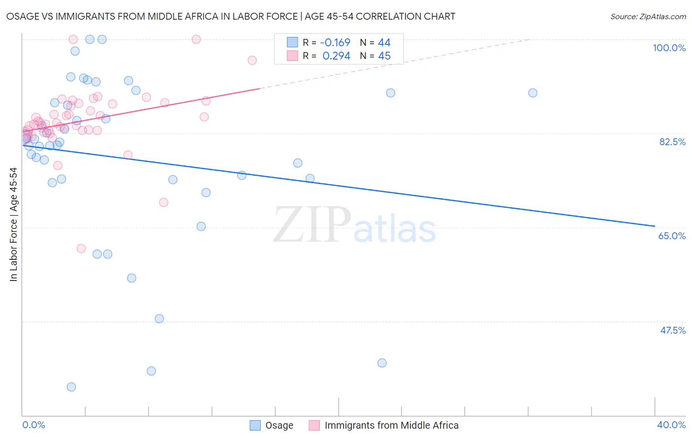 Osage vs Immigrants from Middle Africa In Labor Force | Age 45-54