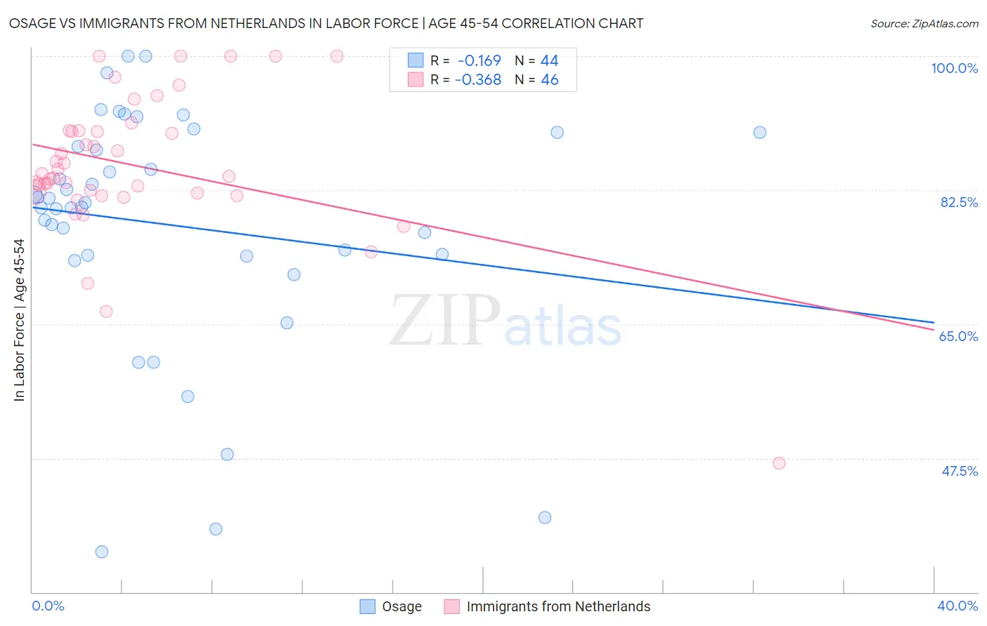 Osage vs Immigrants from Netherlands In Labor Force | Age 45-54