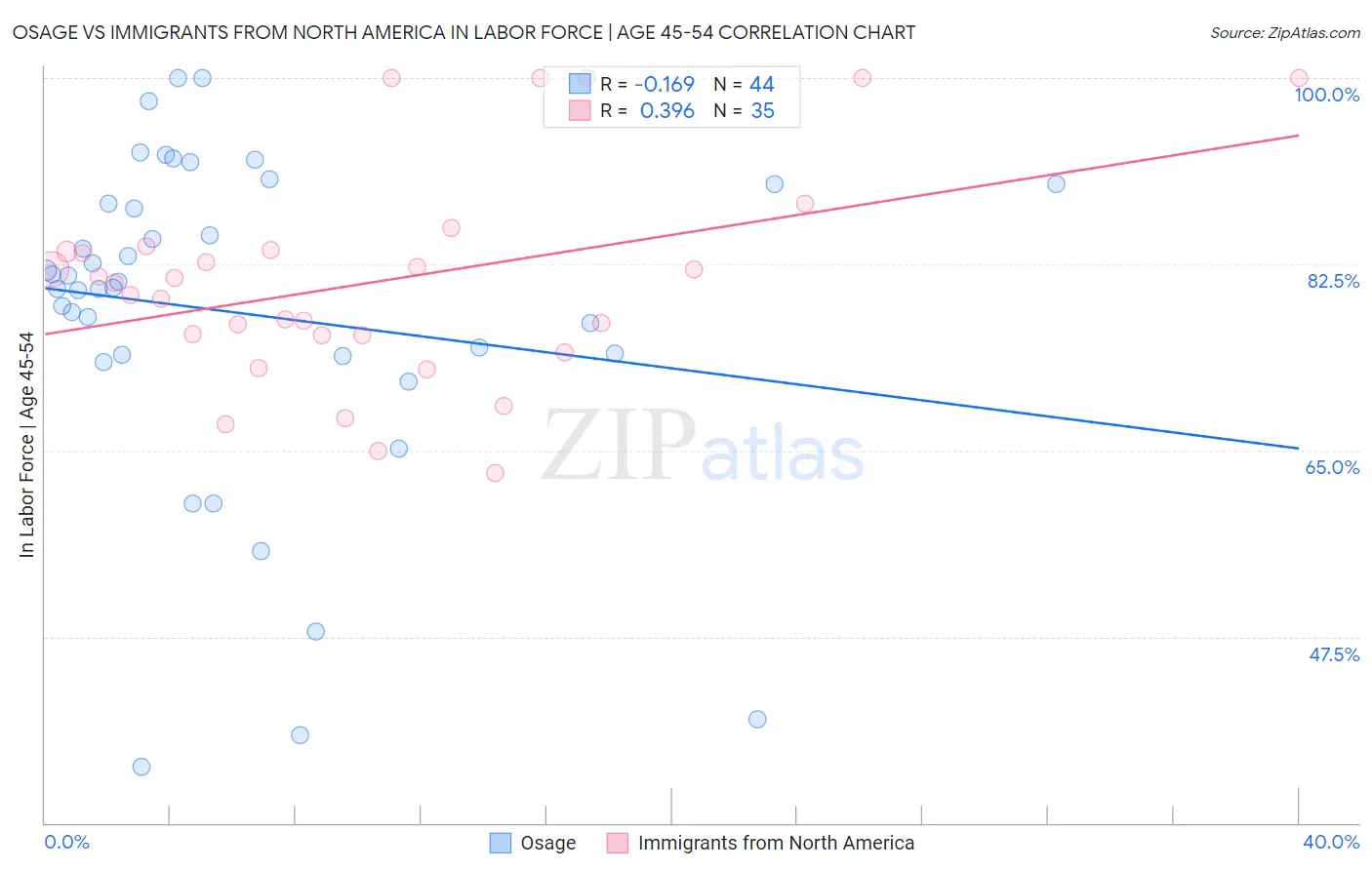 Osage vs Immigrants from North America In Labor Force | Age 45-54