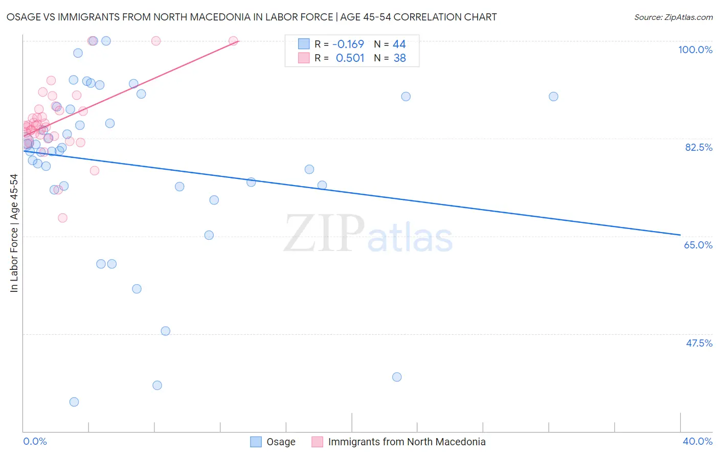 Osage vs Immigrants from North Macedonia In Labor Force | Age 45-54