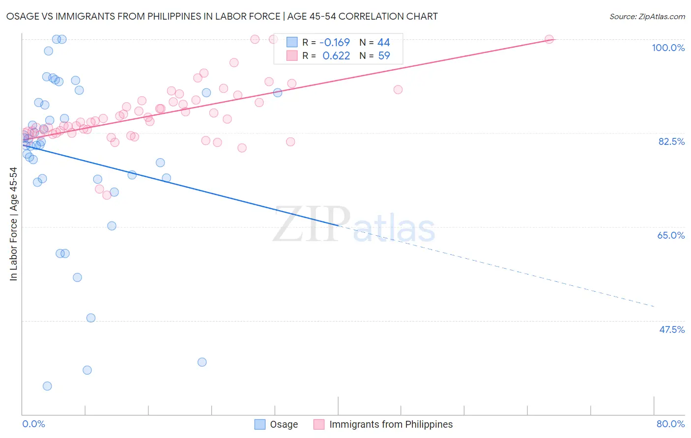 Osage vs Immigrants from Philippines In Labor Force | Age 45-54
