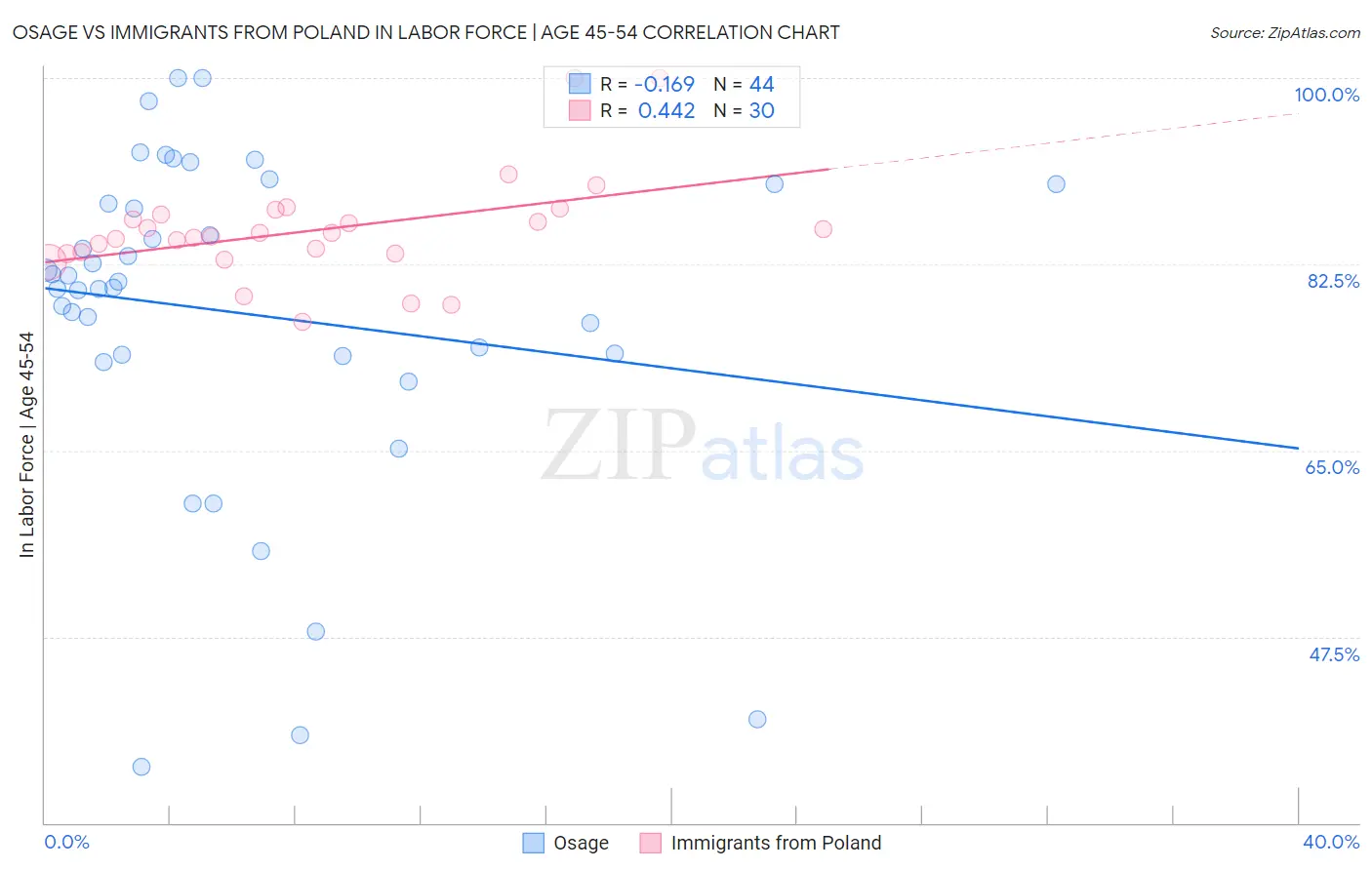 Osage vs Immigrants from Poland In Labor Force | Age 45-54