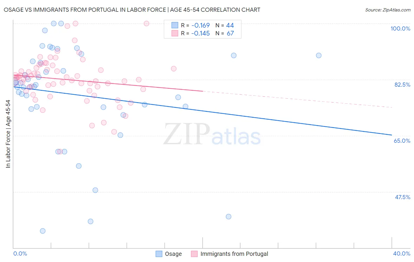 Osage vs Immigrants from Portugal In Labor Force | Age 45-54