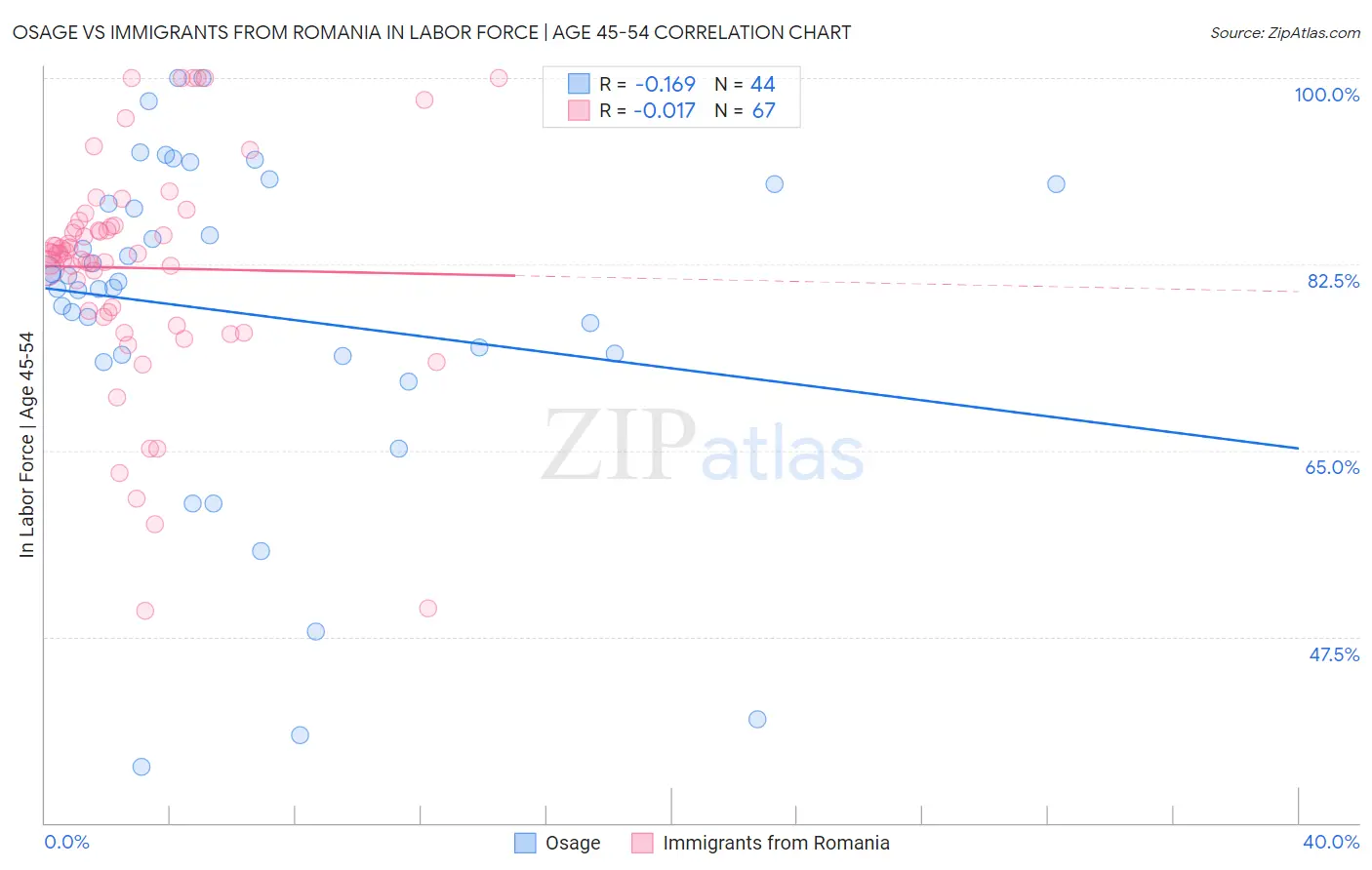 Osage vs Immigrants from Romania In Labor Force | Age 45-54