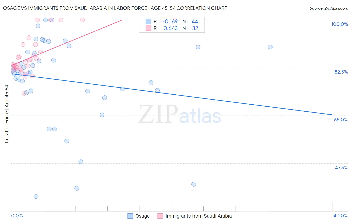Osage vs Immigrants from Saudi Arabia In Labor Force | Age 45-54
