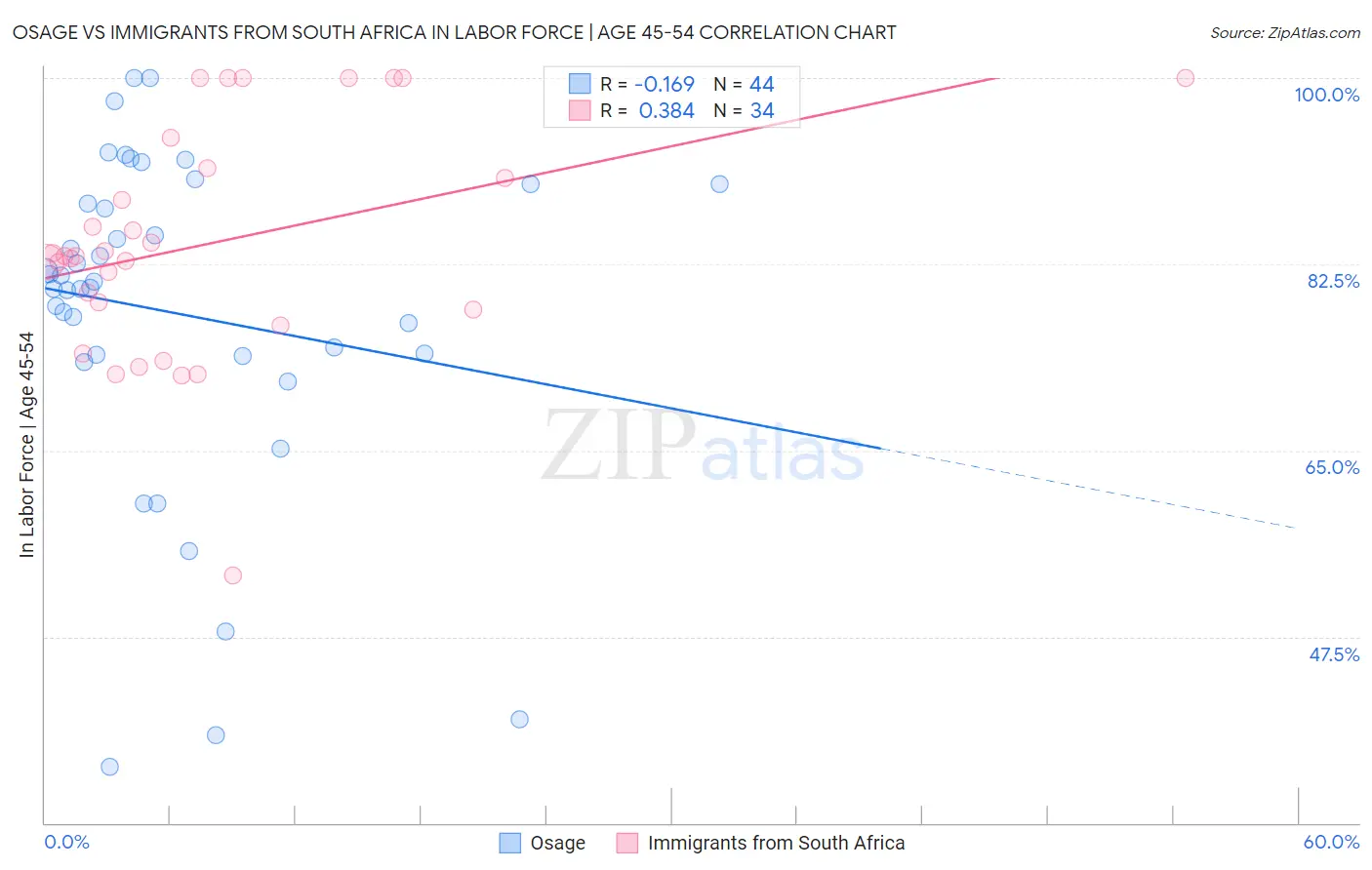 Osage vs Immigrants from South Africa In Labor Force | Age 45-54