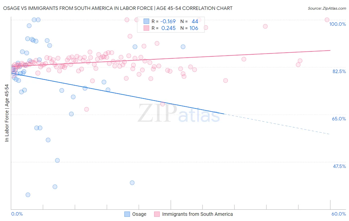 Osage vs Immigrants from South America In Labor Force | Age 45-54