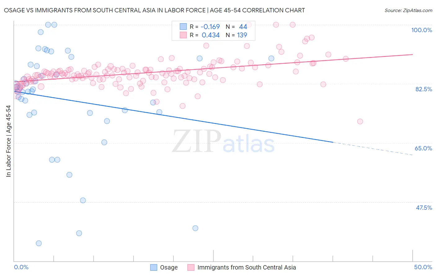 Osage vs Immigrants from South Central Asia In Labor Force | Age 45-54