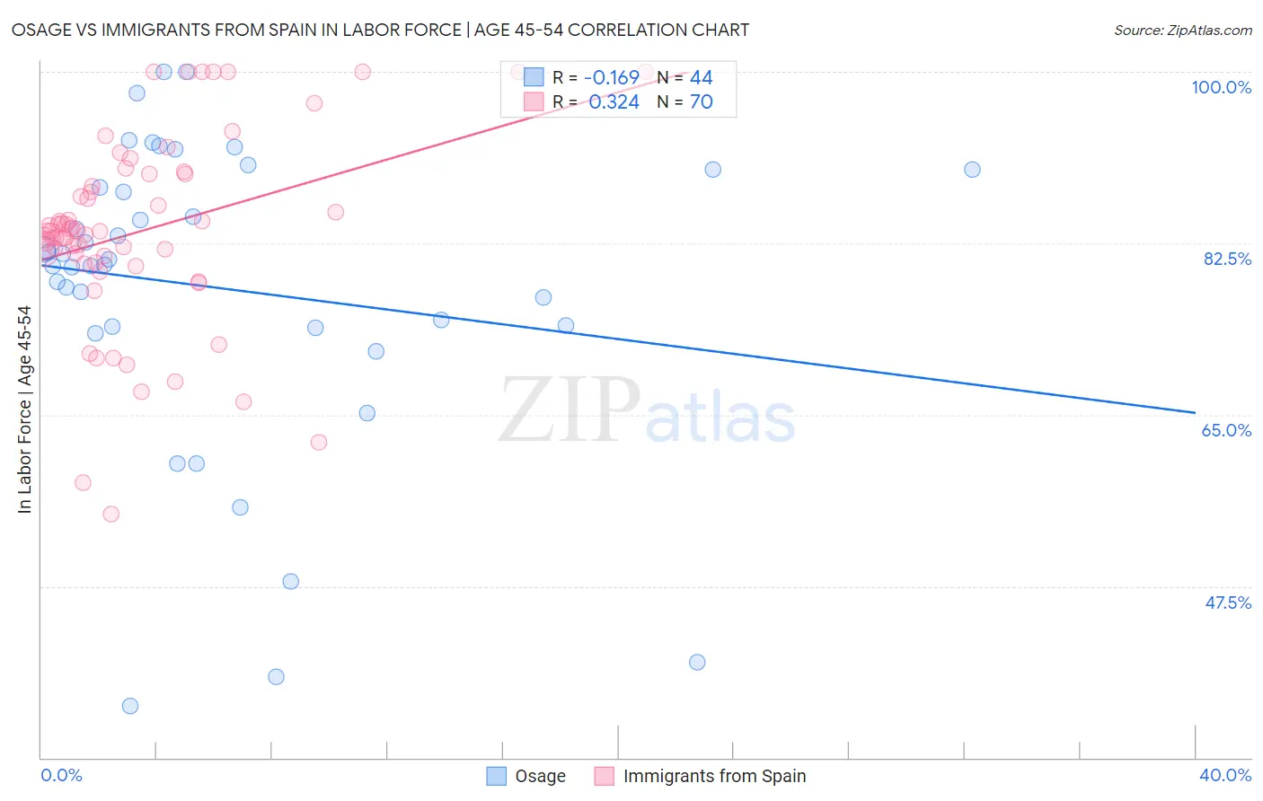 Osage vs Immigrants from Spain In Labor Force | Age 45-54