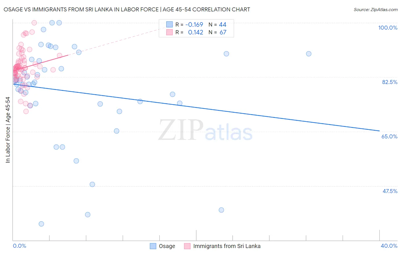 Osage vs Immigrants from Sri Lanka In Labor Force | Age 45-54