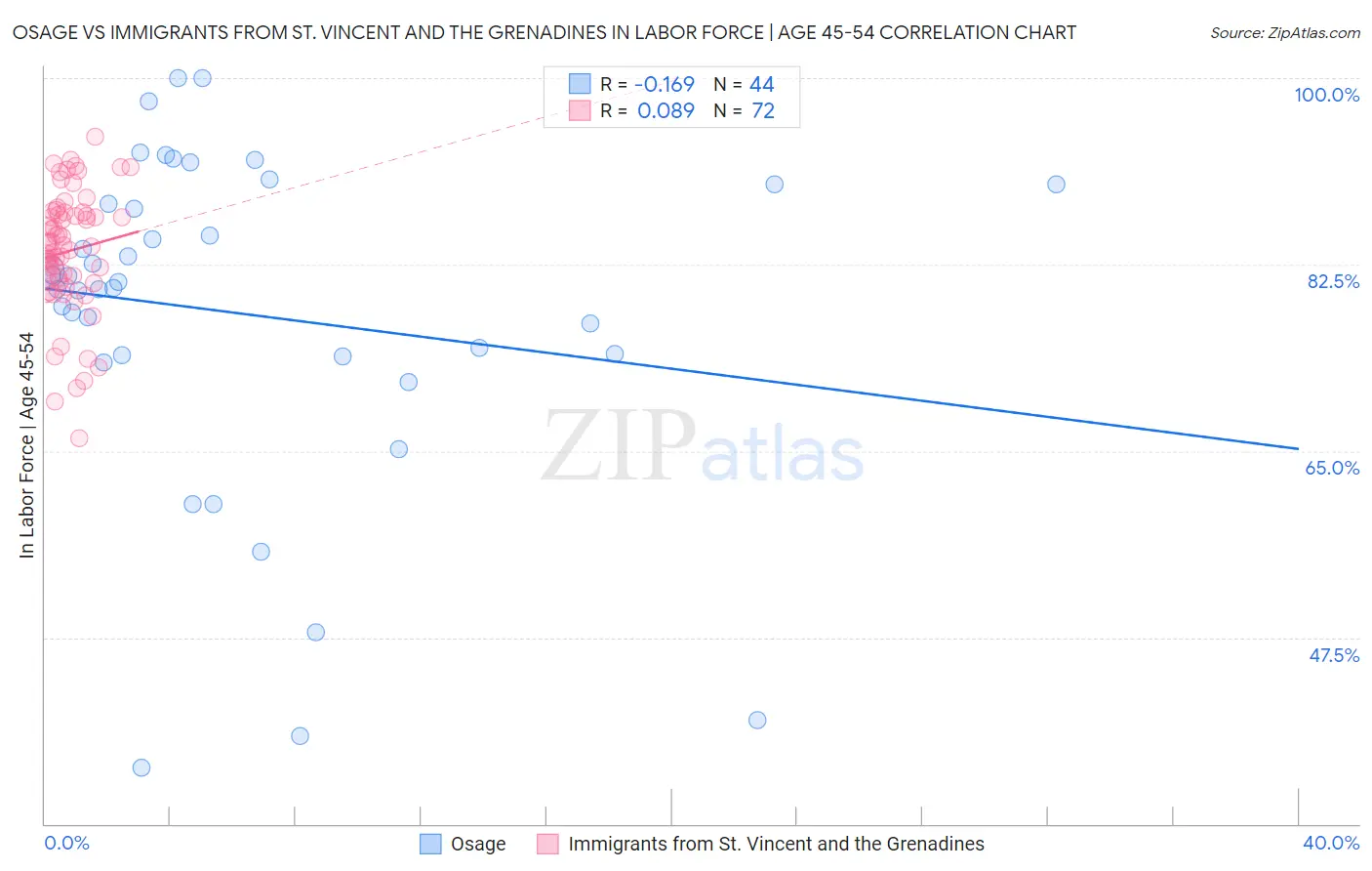 Osage vs Immigrants from St. Vincent and the Grenadines In Labor Force | Age 45-54