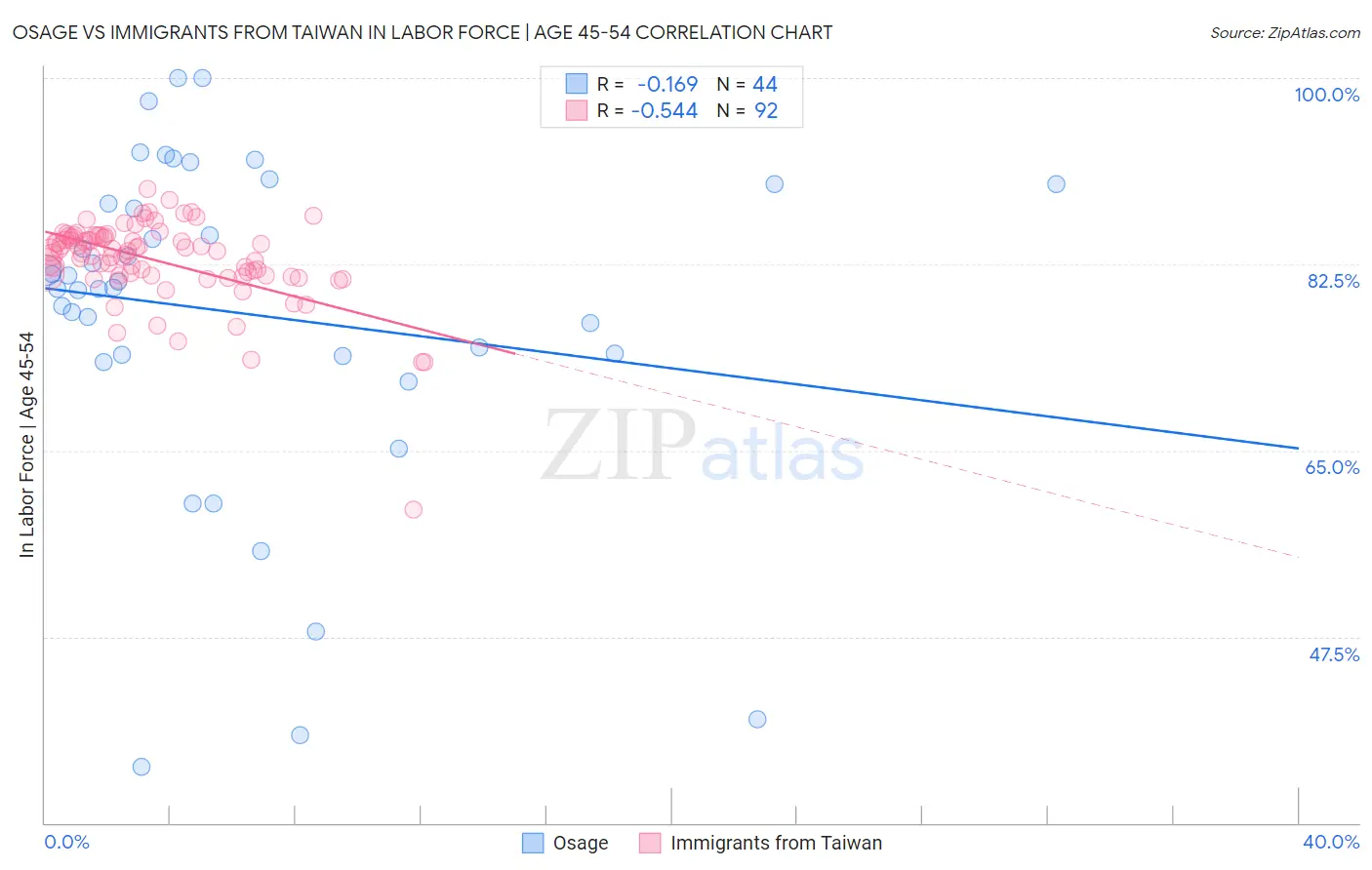 Osage vs Immigrants from Taiwan In Labor Force | Age 45-54
