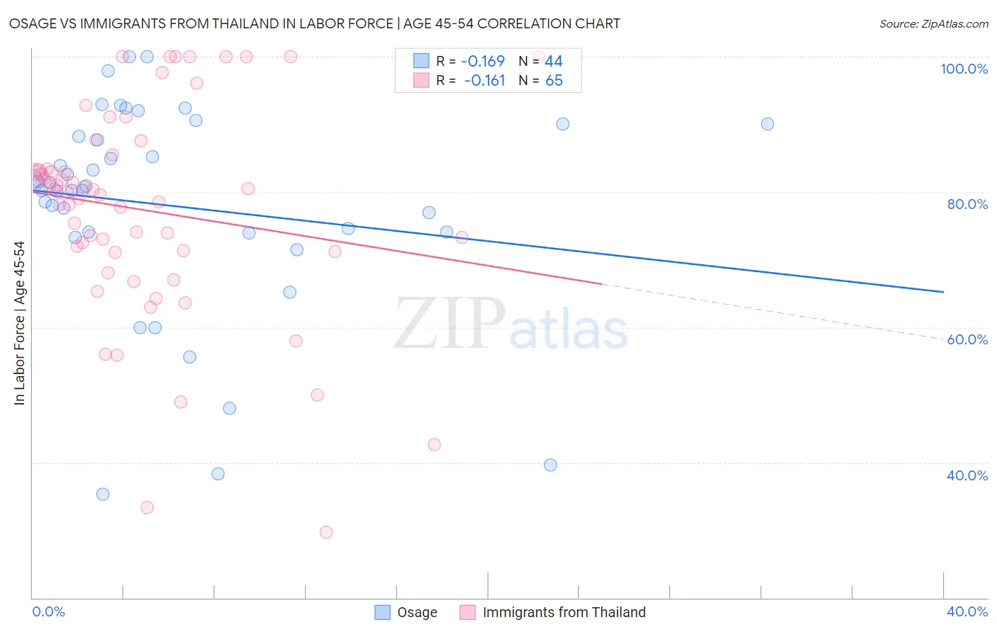 Osage vs Immigrants from Thailand In Labor Force | Age 45-54