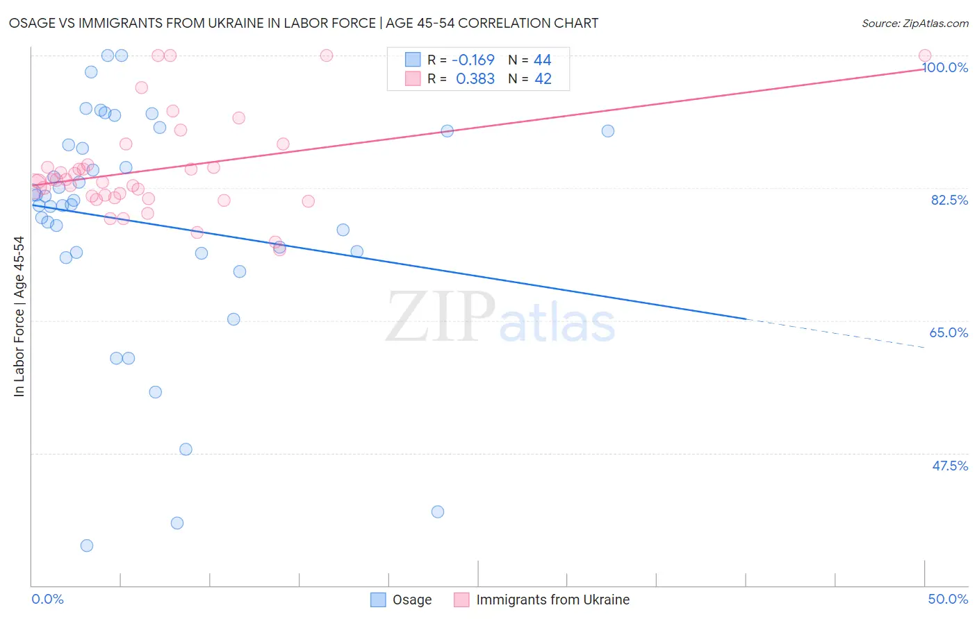 Osage vs Immigrants from Ukraine In Labor Force | Age 45-54